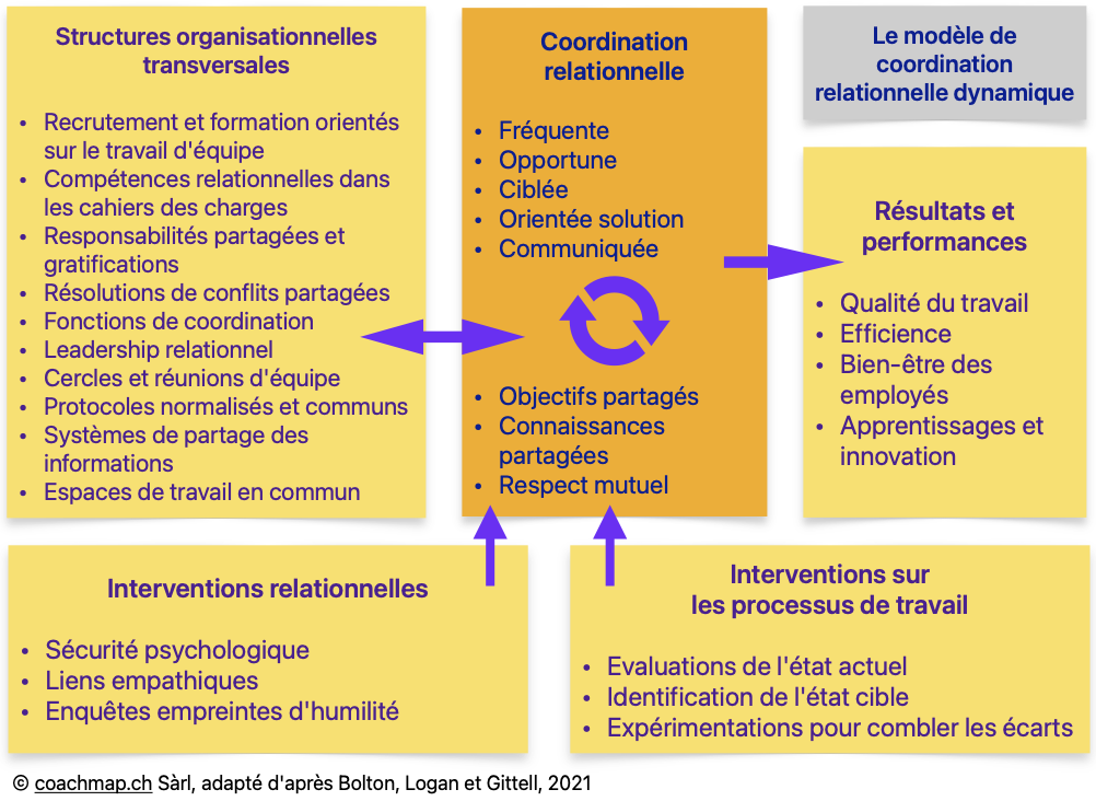 Coordination relationnelle dynamique