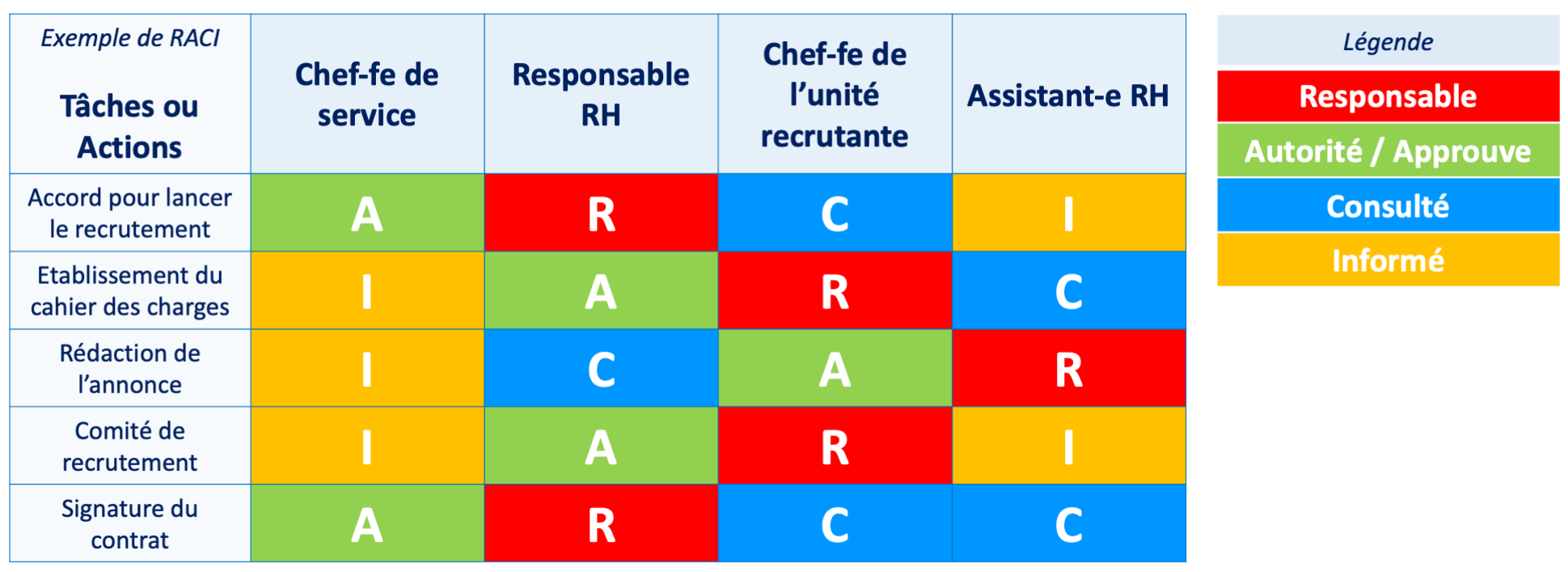 RACI exemple